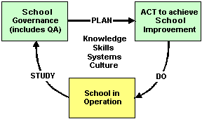 model: school improvement, governance & operation