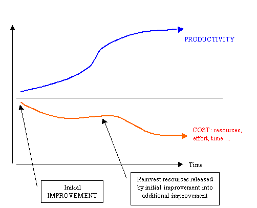 (Graph) Improvement: cost and productivity over time