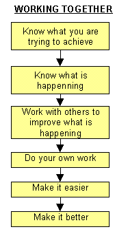 Working together 5 steps diagram