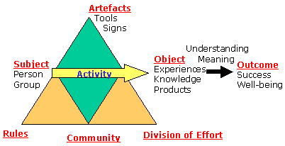 Activity System model